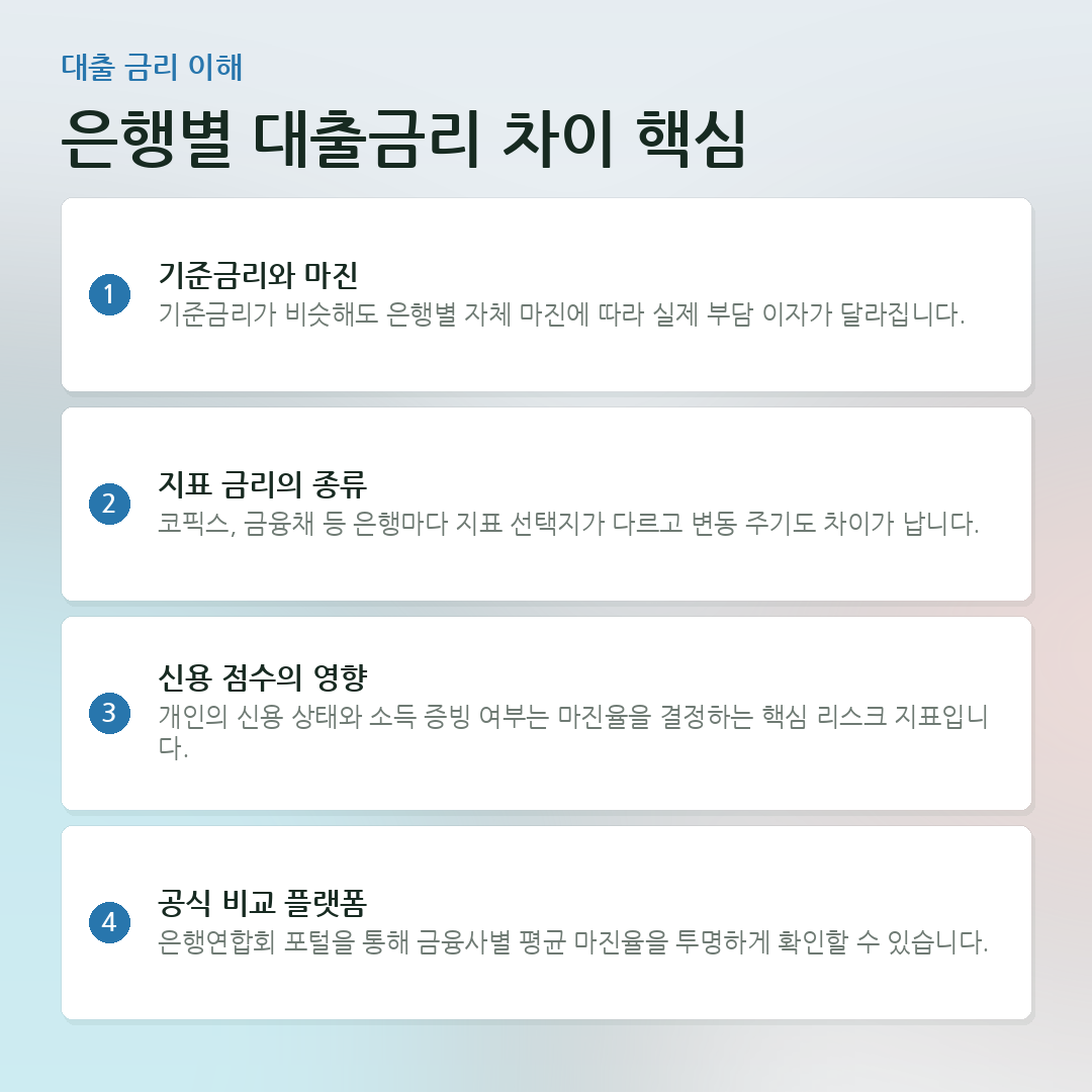은행별 대출금리 차이 핵심 요약 카드
