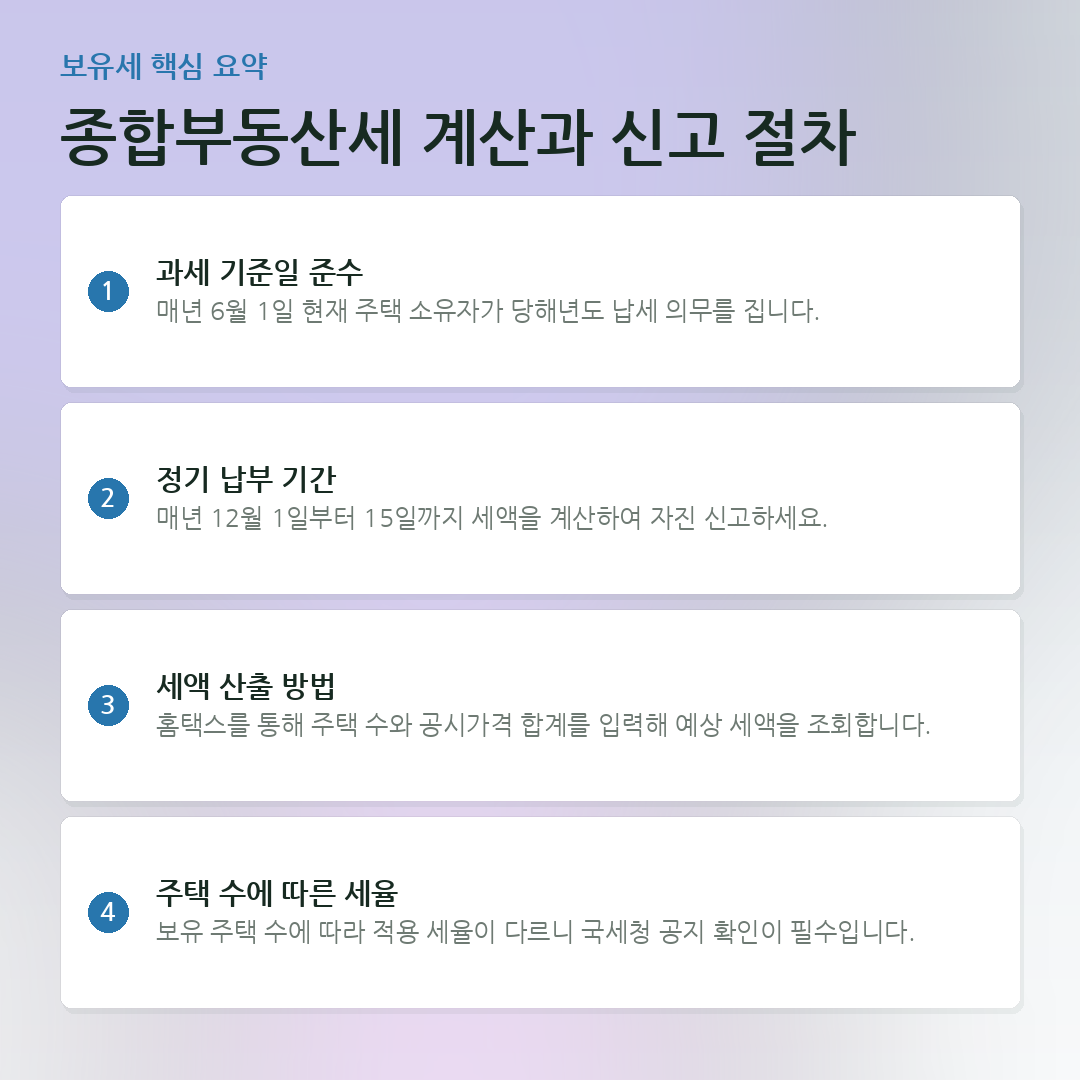 종합부동산세 계산과 신고 절차 요약 카드