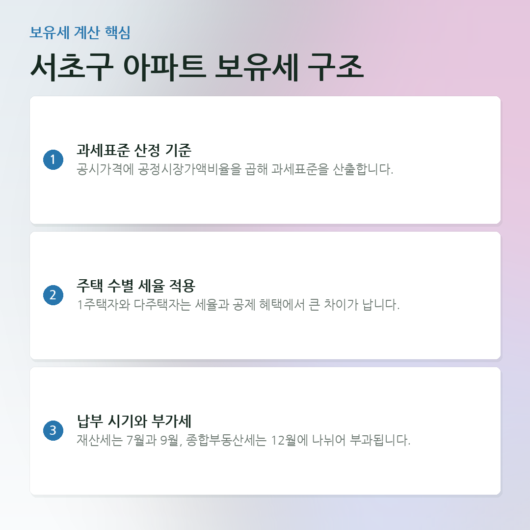 서초구 아파트 보유세 구조 요약 카드