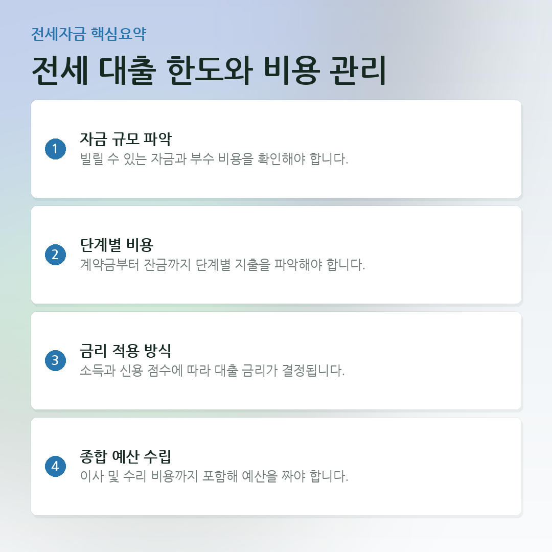 전세 대출 한도와 비용 관리 요약 카드