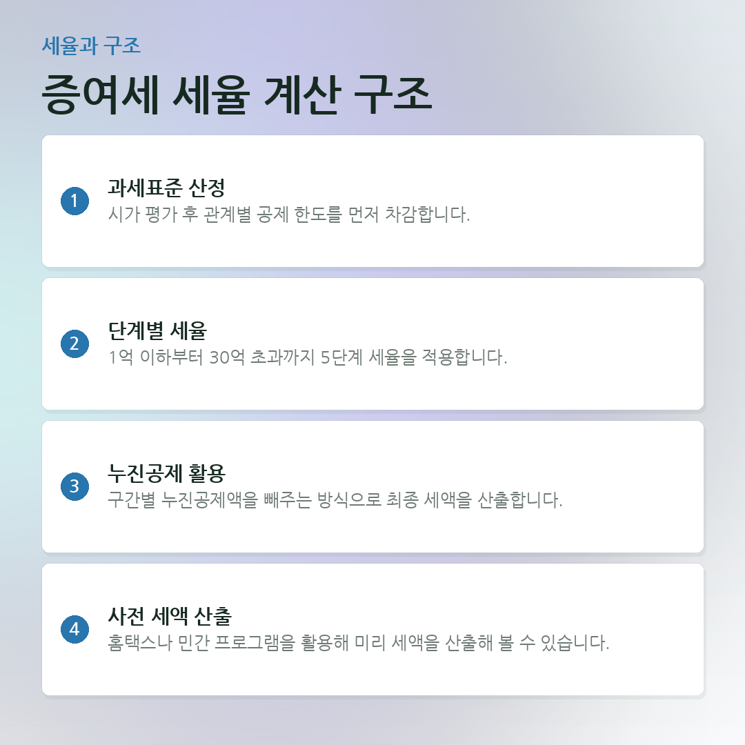 증여세 세율 계산 구조 요약 카드