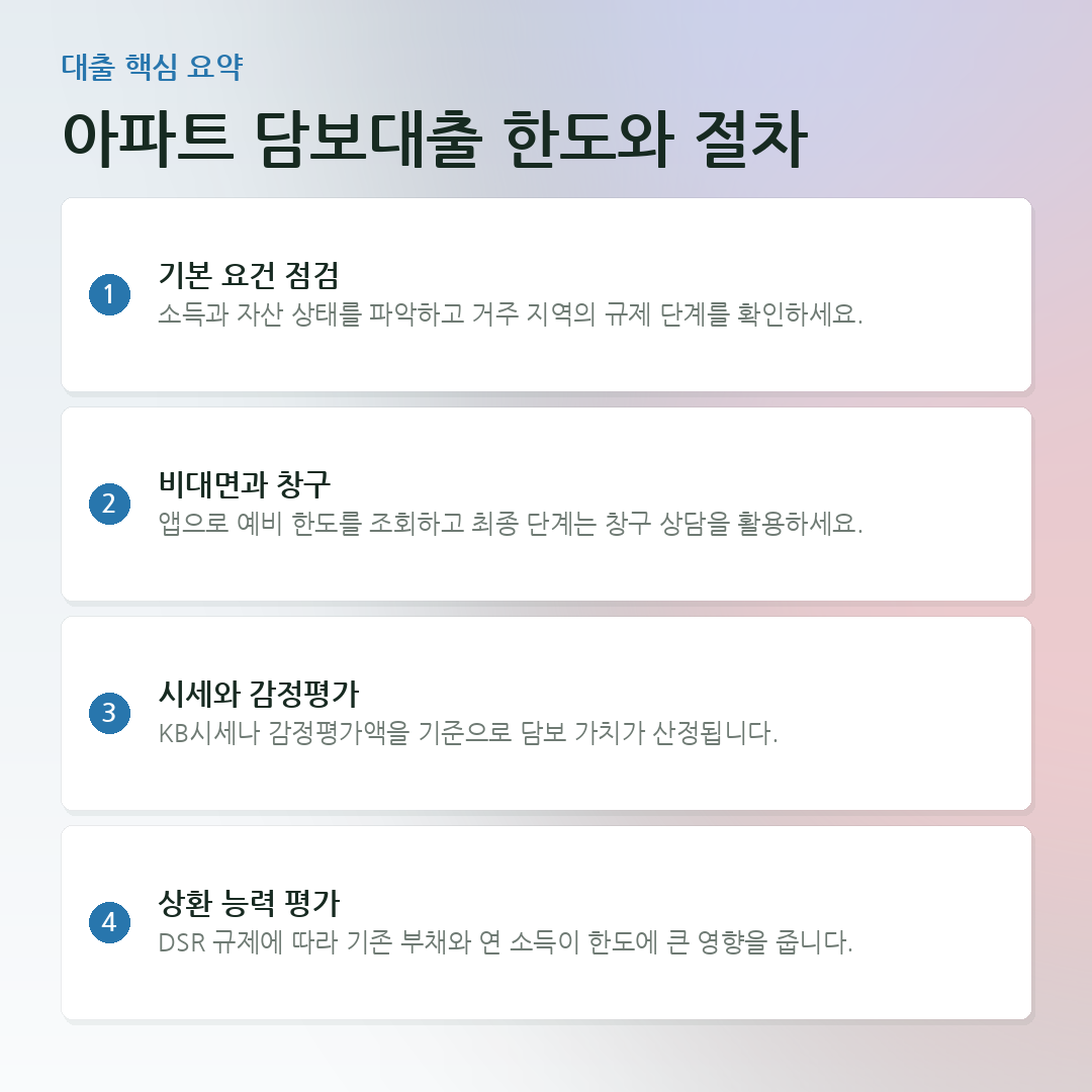 아파트 담보대출 한도와 절차 요약 카드