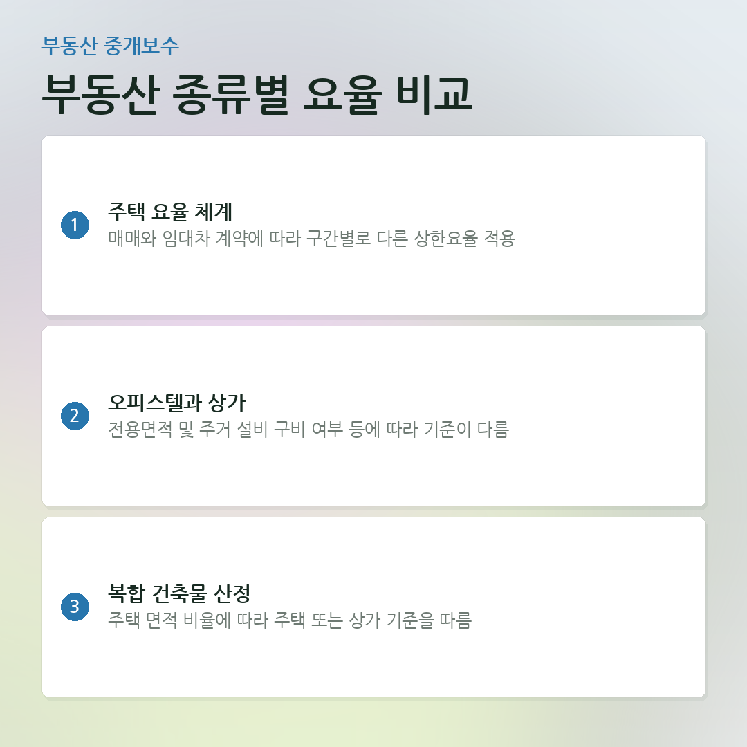 부동산 종류별 요율 비교 요약 카드