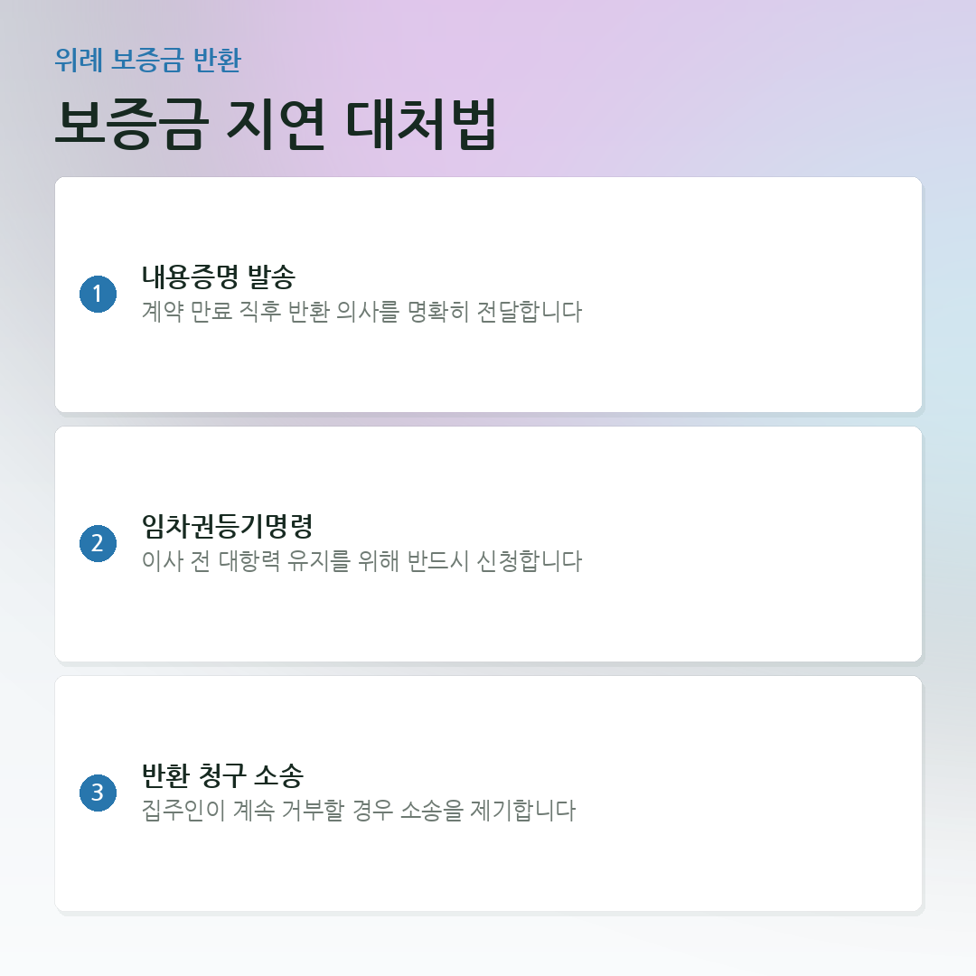 보증금 지연 대처법 요약 카드