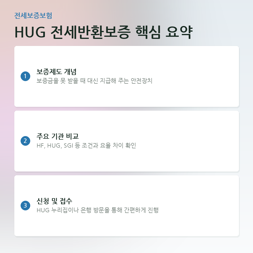 HUG 전세반환보증 핵심 요약 요약 카드