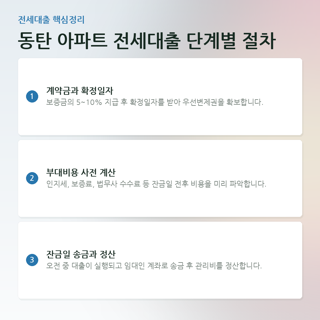 해당 지역 아파트 전세대출 단계별 절차 요약 카드