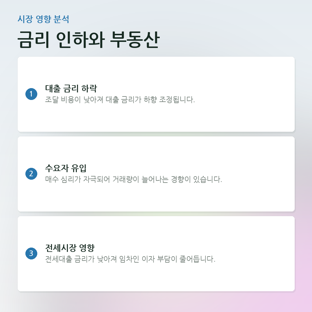 금리 인하와 부동산 요약 카드
