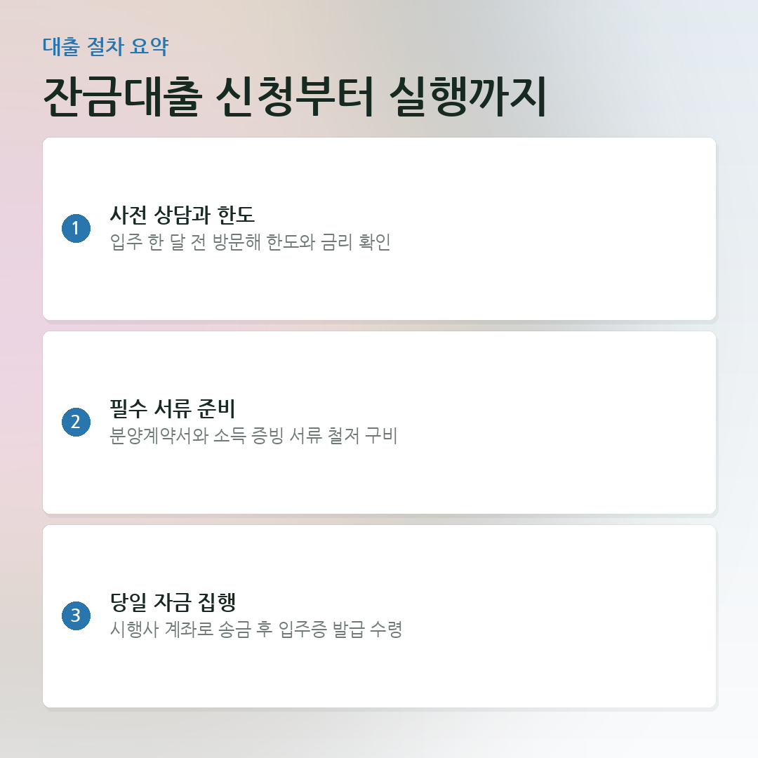 잔금대출 신청부터 실행까지 요약 카드