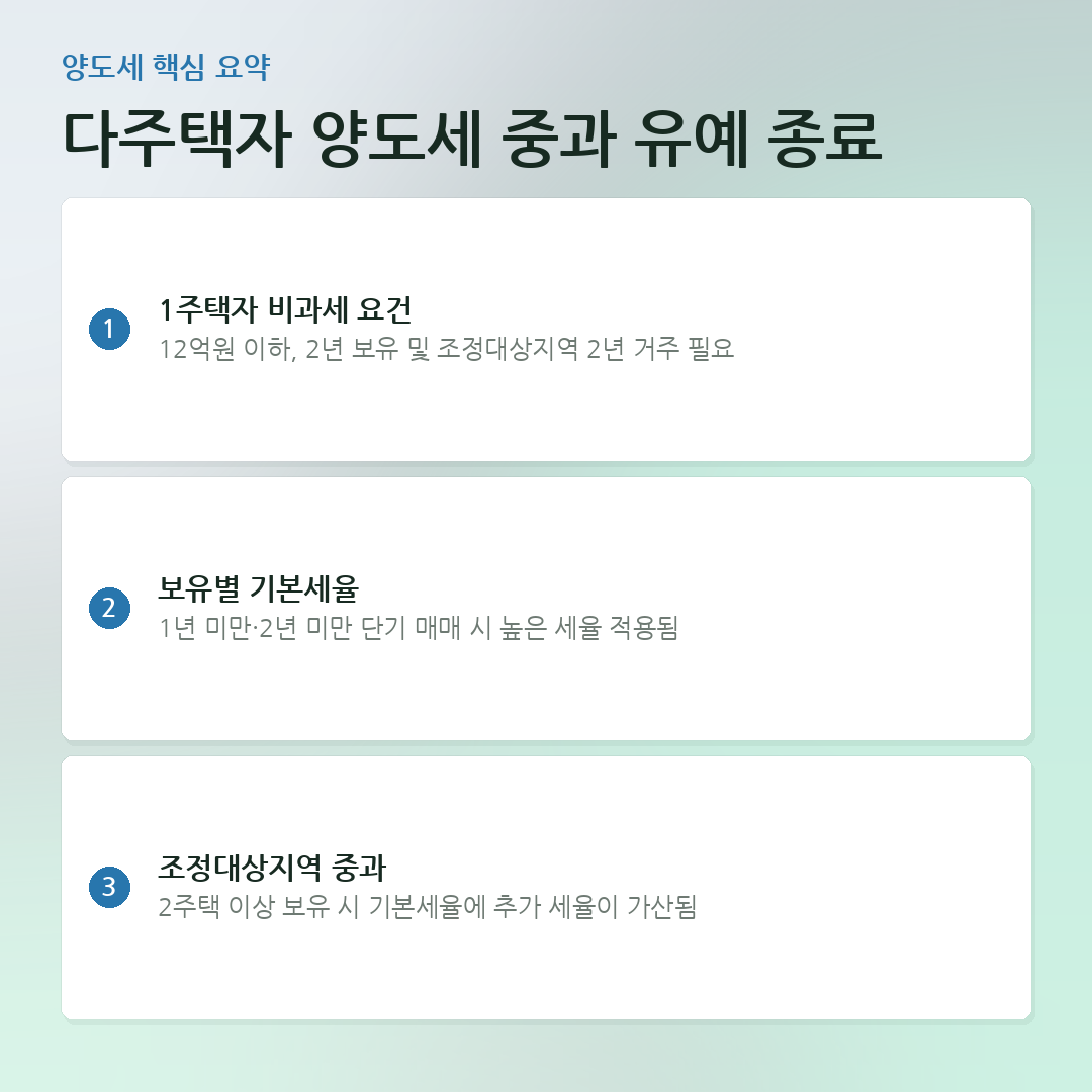 다주택자 양도세 중과 유예 종료 요약 카드