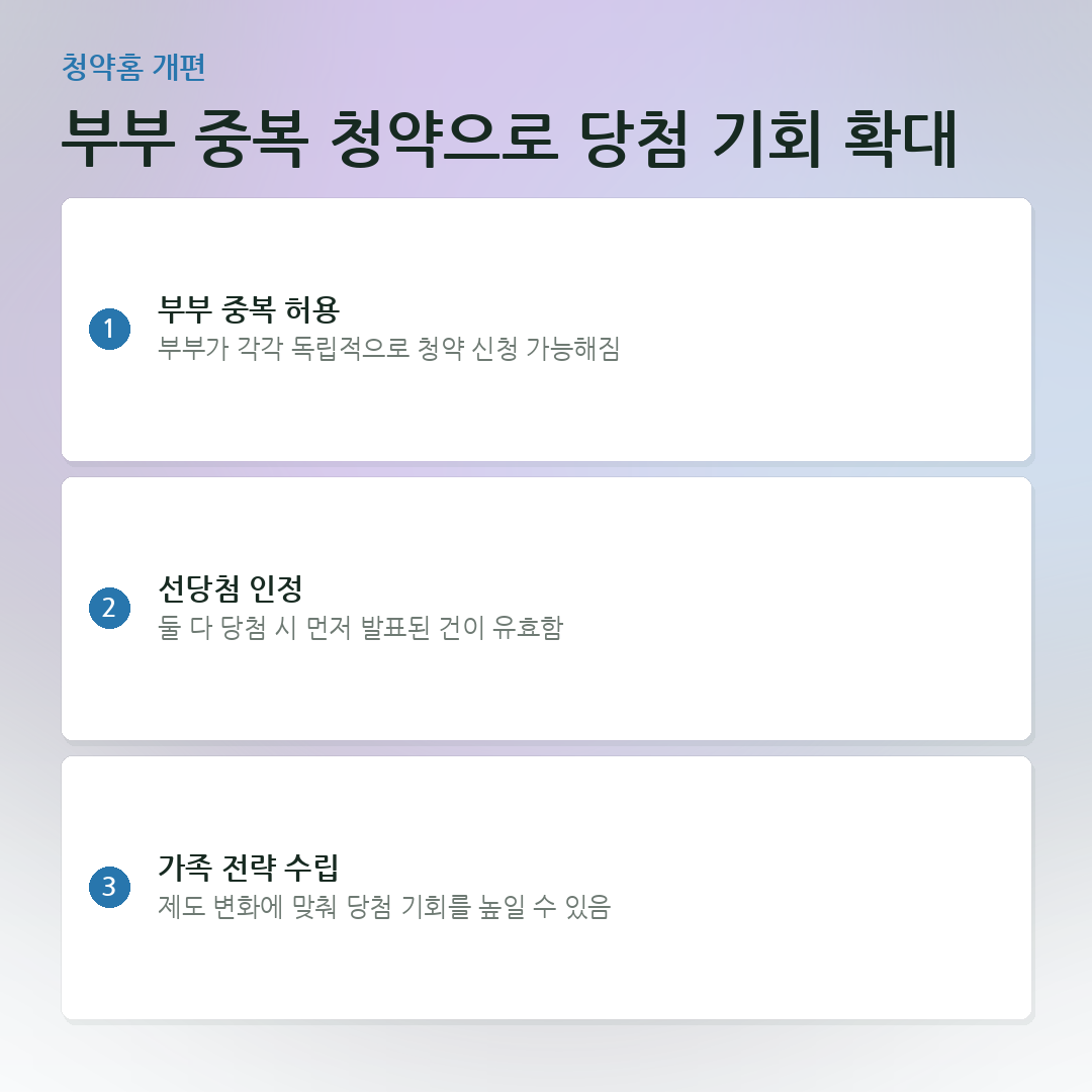 부부 중복 청약으로 당첨 기회 확대 요약 카드