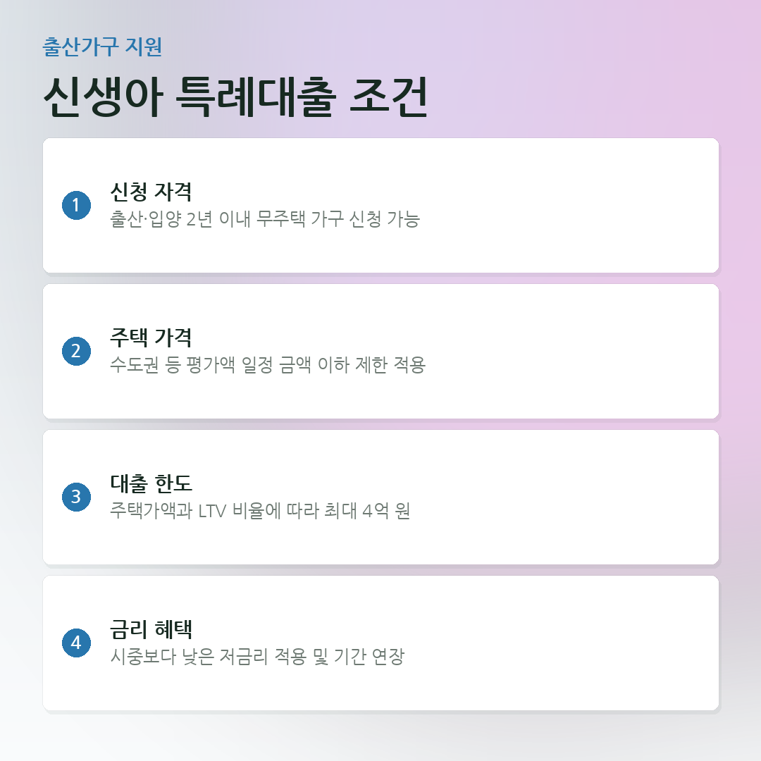 신생아 특례대출 조건 요약 카드