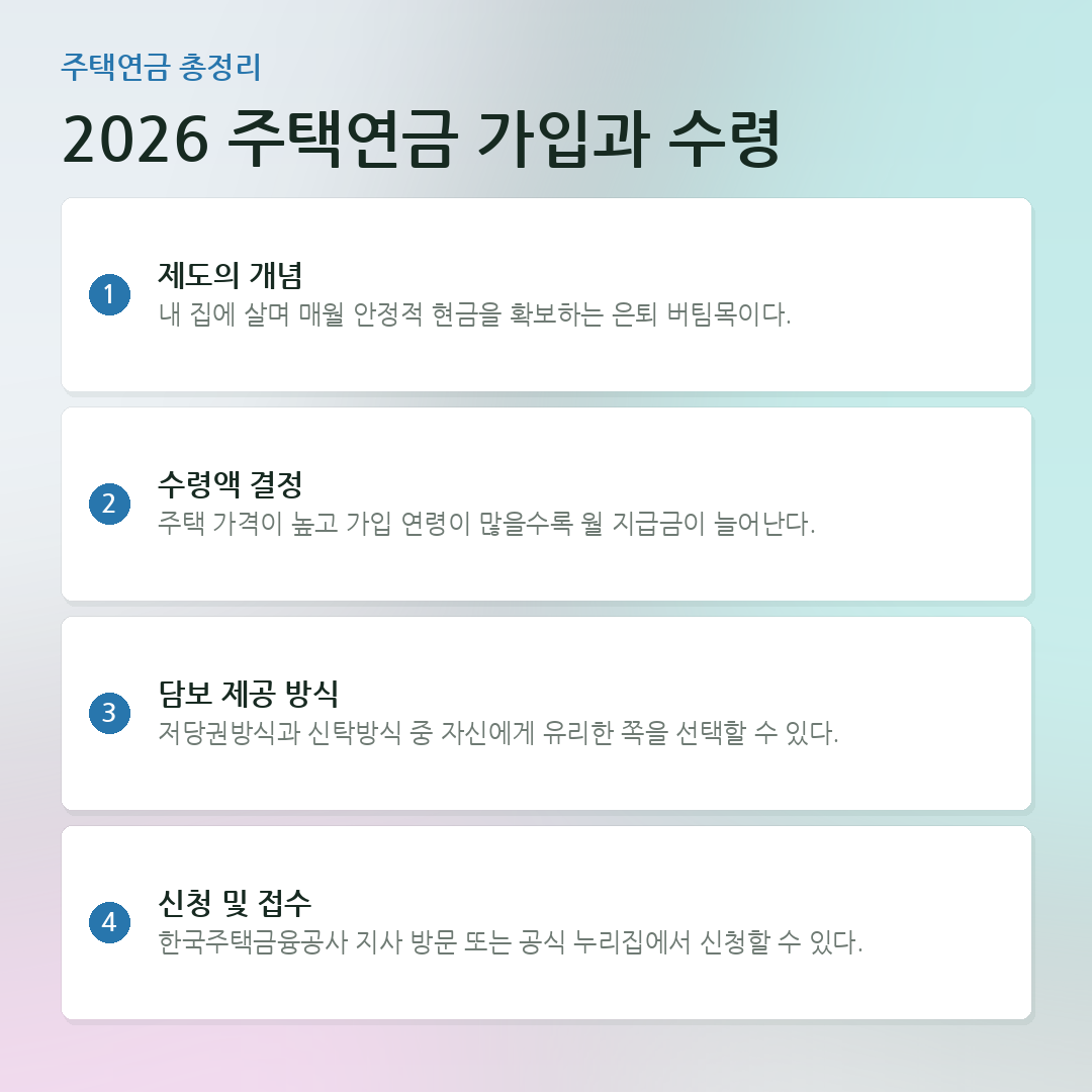 2026 주택연금 가입과 수령 요약 카드