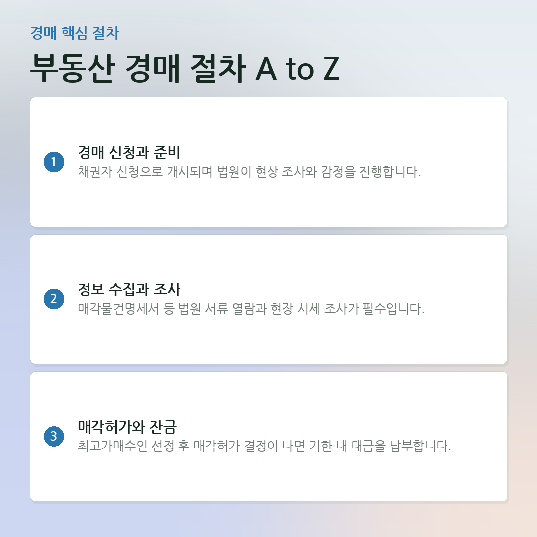 부동산 경매 절차 A to Z 요약 카드