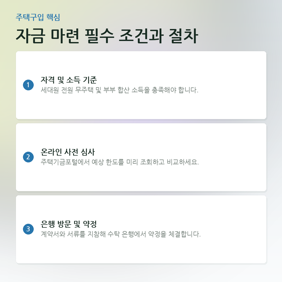 자금 마련 필수 조건과 절차 요약 카드