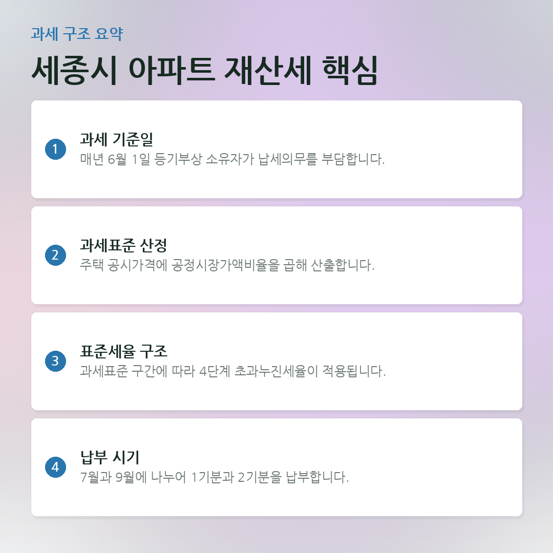 해당 지역 아파트 재산세 핵심 요약 카드