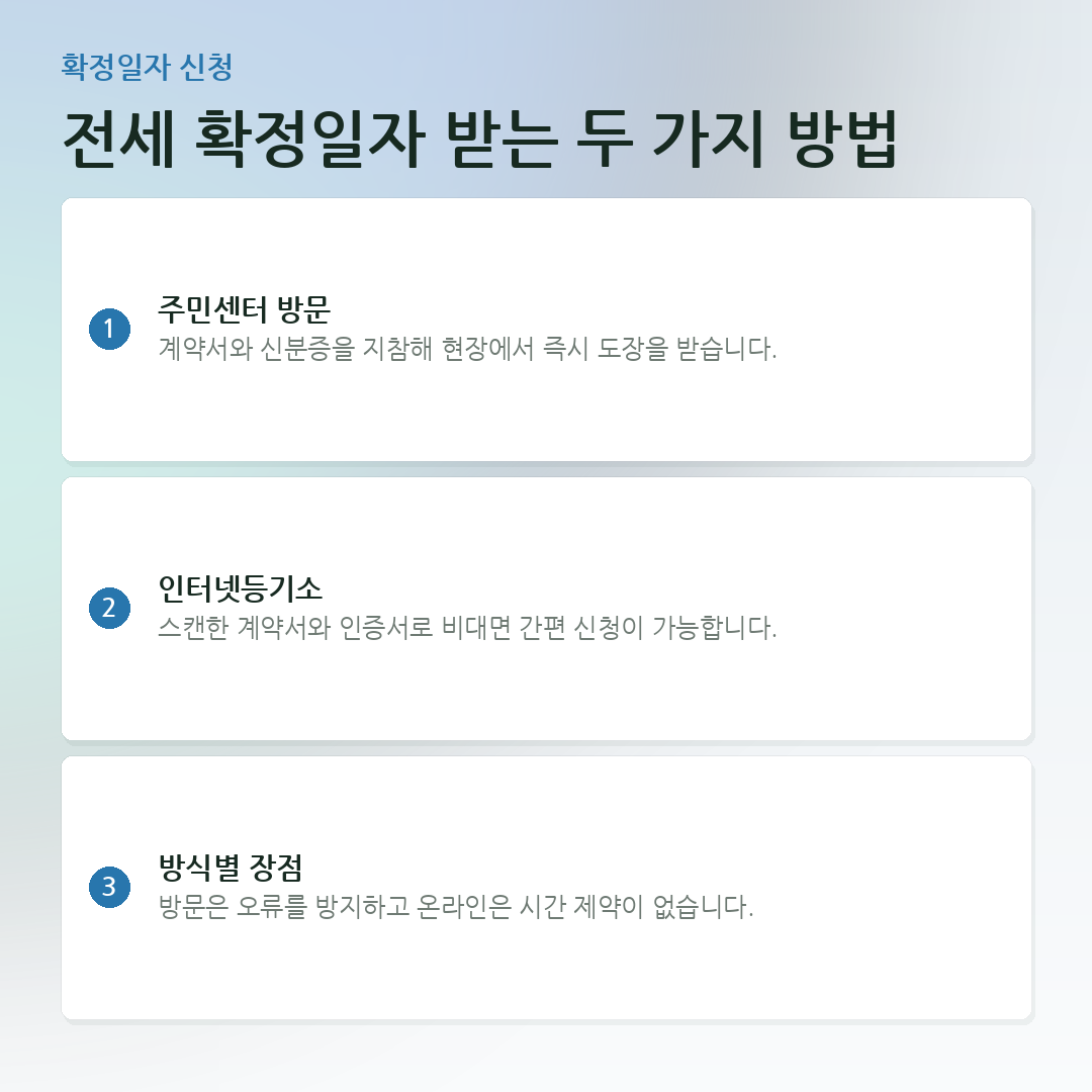 전세 확정일자 받는 두 가지 방법 요약 카드