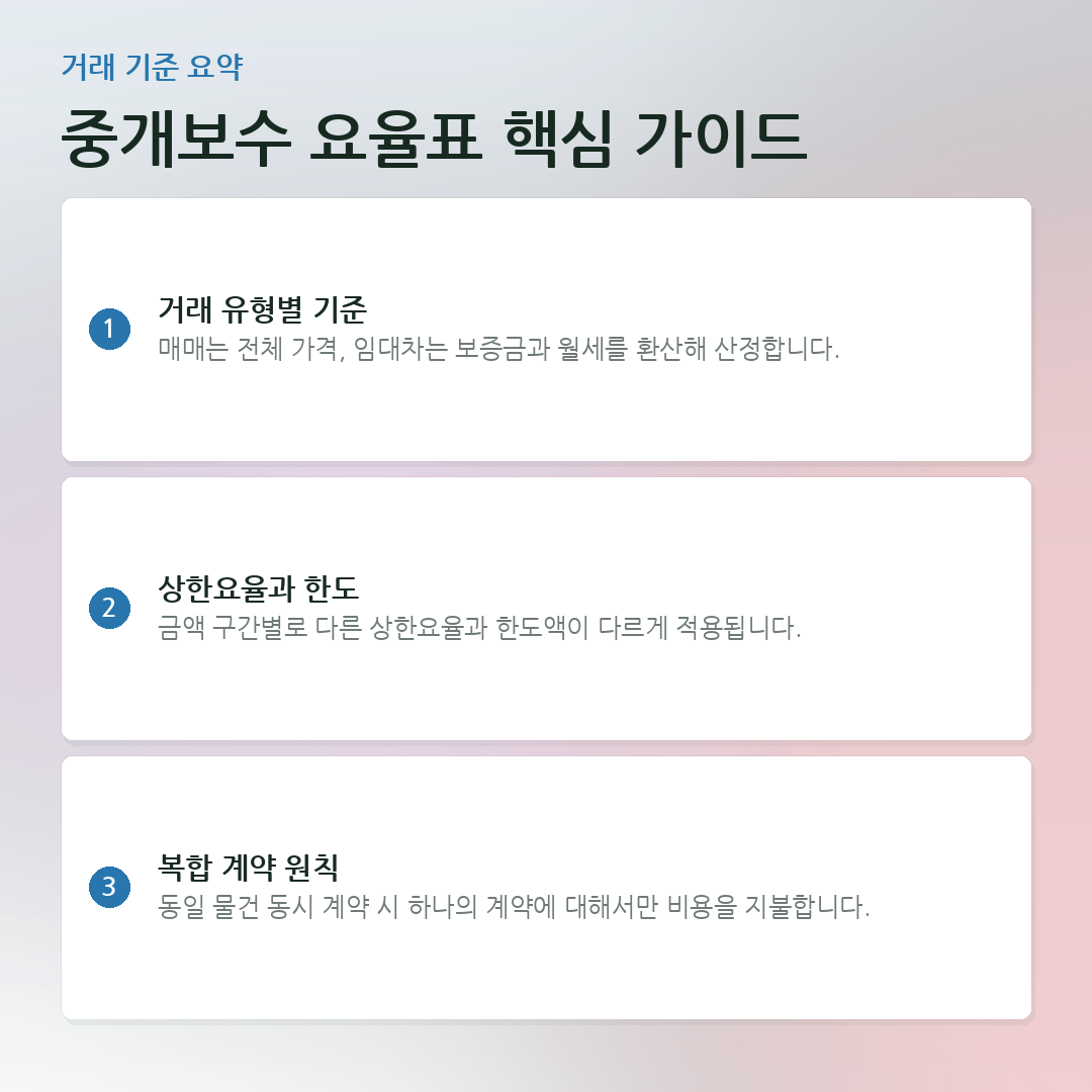 중개보수 요율표 핵심 가이드 요약 카드