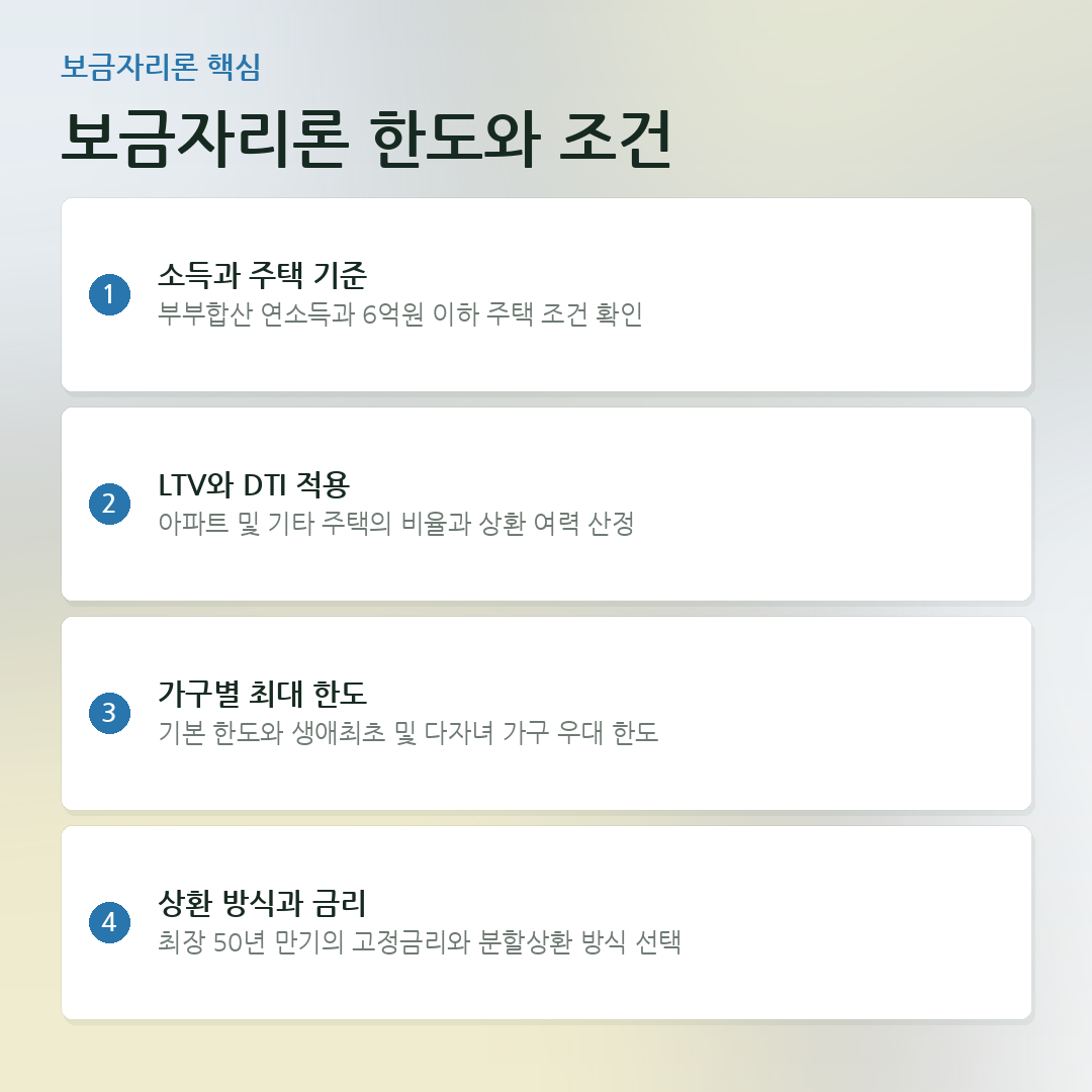 보금자리론 한도와 조건 요약 카드