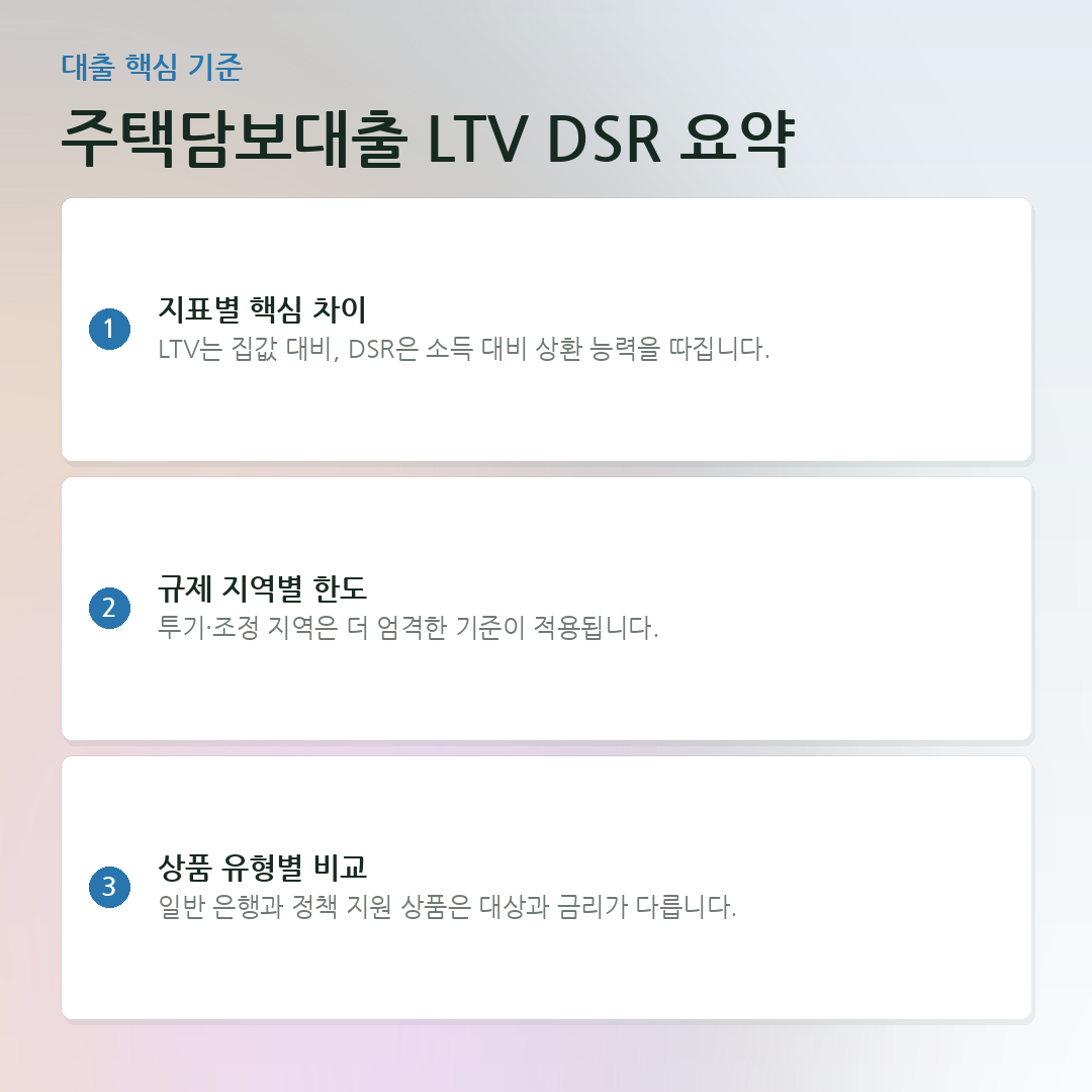 주택담보대출 LTV DSR 요약 요약 카드