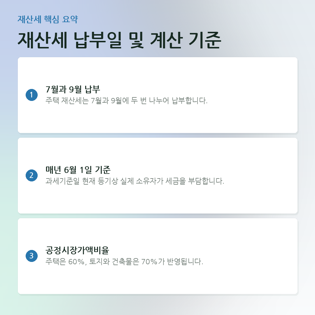 재산세 납부일 및 계산 기준 요약 카드