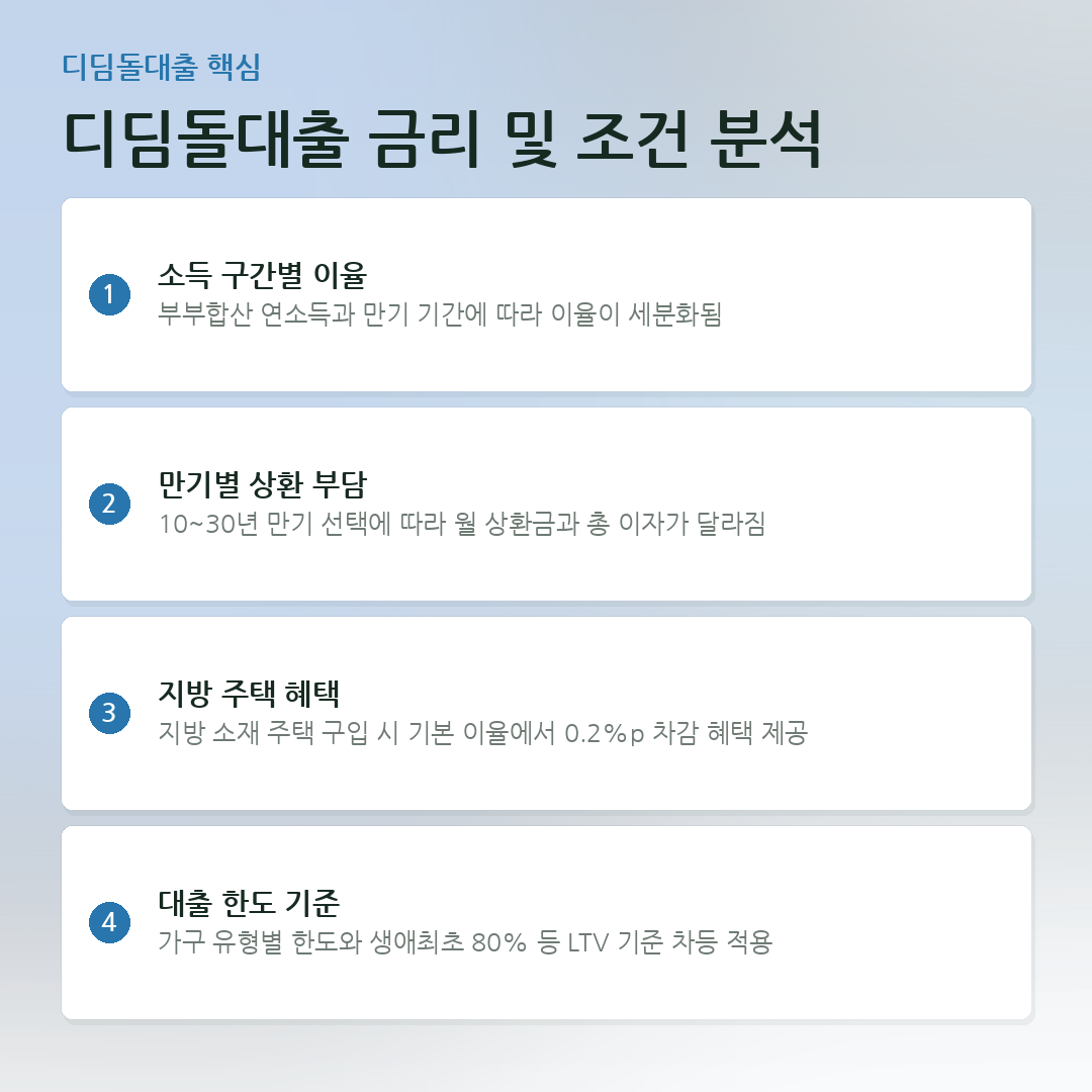 디딤돌대출 금리 및 조건 분석 요약 카드