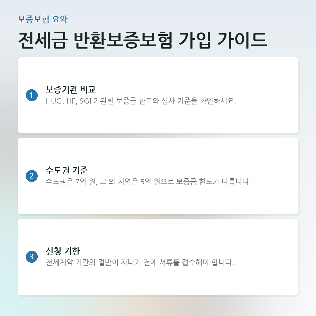 전세금 반환보증보험 가입 가이드 요약 카드
