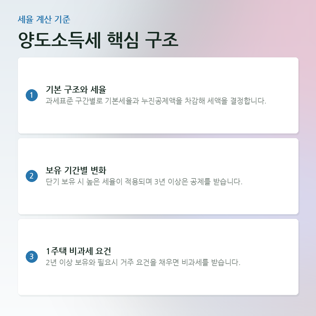 양도소득세 핵심 구조 요약 카드