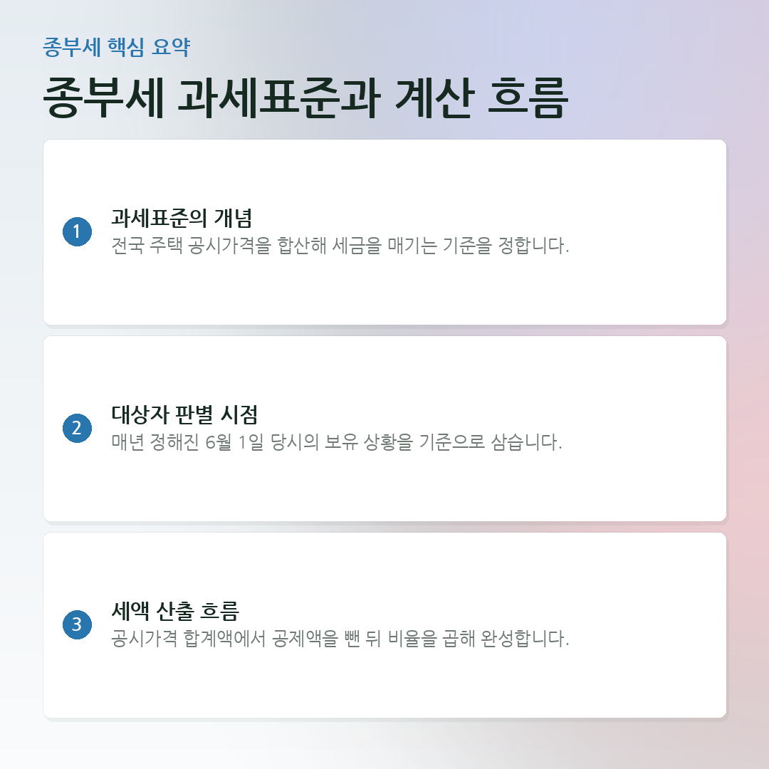 종부세 과세표준과 계산 흐름 요약 카드