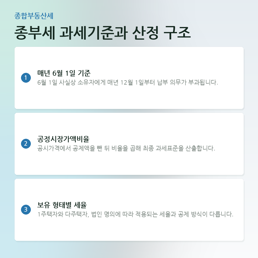종부세 과세기준과 산정 구조 요약 카드