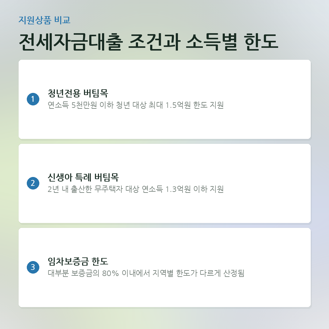 전세자금대출 조건과 소득별 한도 요약 카드