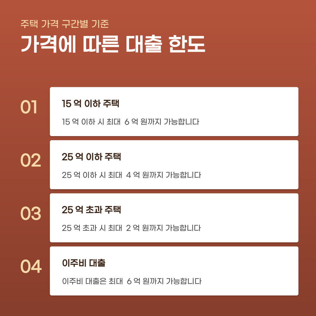 주택담보대출 규제 및 금리 바뀐 내용이 궁금하다면