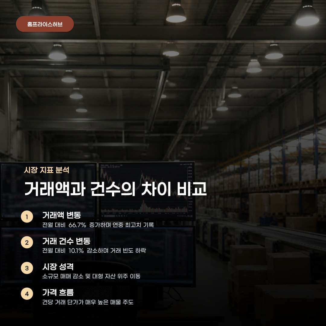 전국 공장 창고 거래액 한 달 만에 급증한 이유