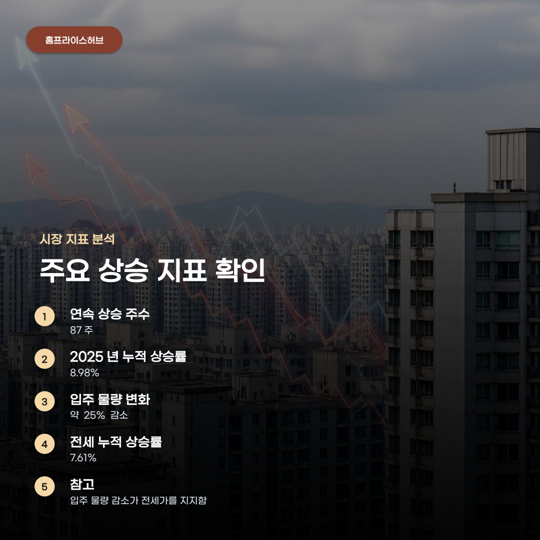 서울 아파트값 상승 현황 확인을 위한 3가지 핵심 지표