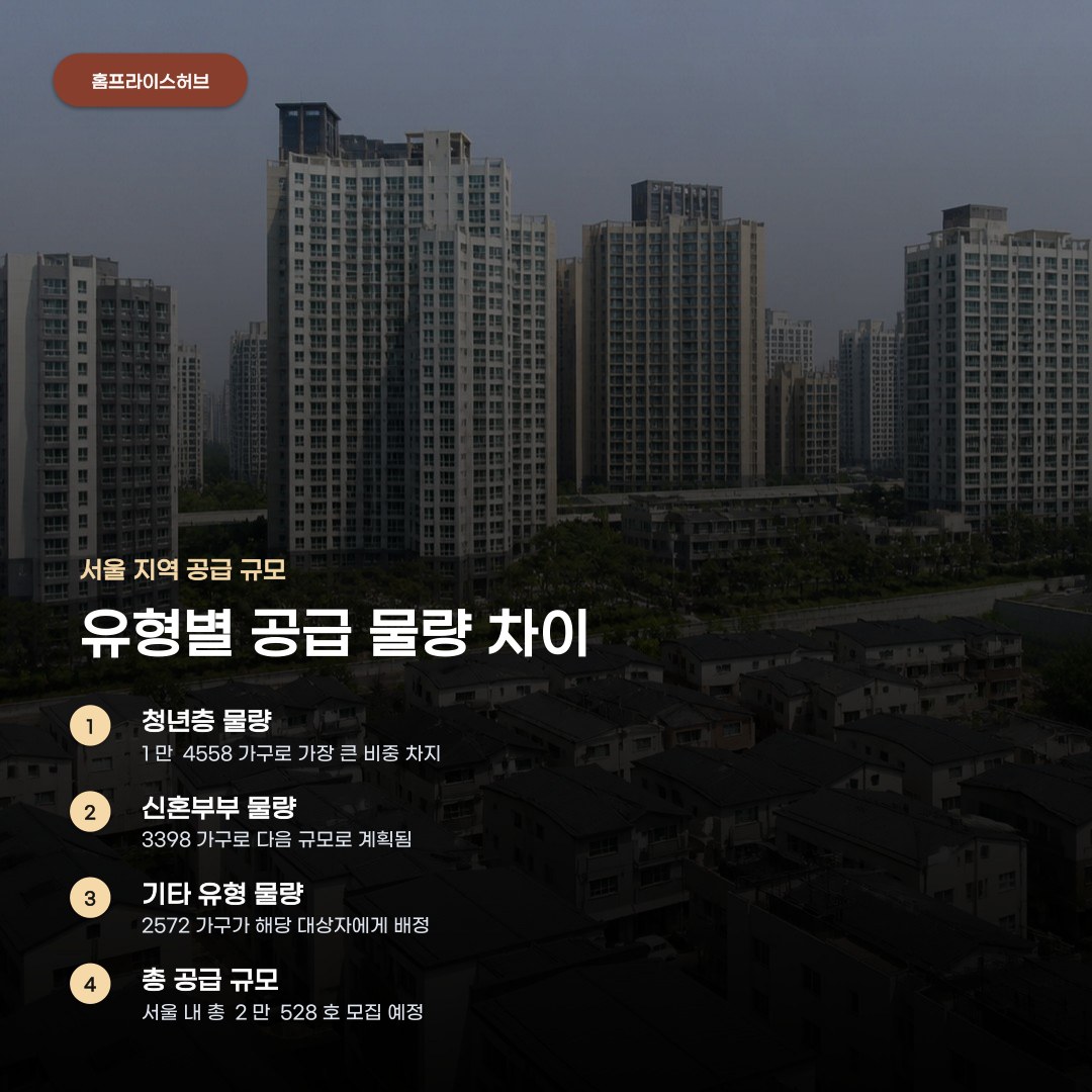 LH 수도권 매입임대 공급 물량 공고 시점을 주목할 때