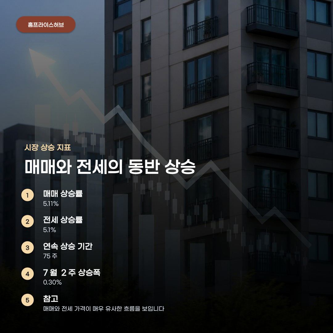 서울 아파트 매매 전세가 추이, 지역별 상승 폭과 거래량에 따라 변동됩니다