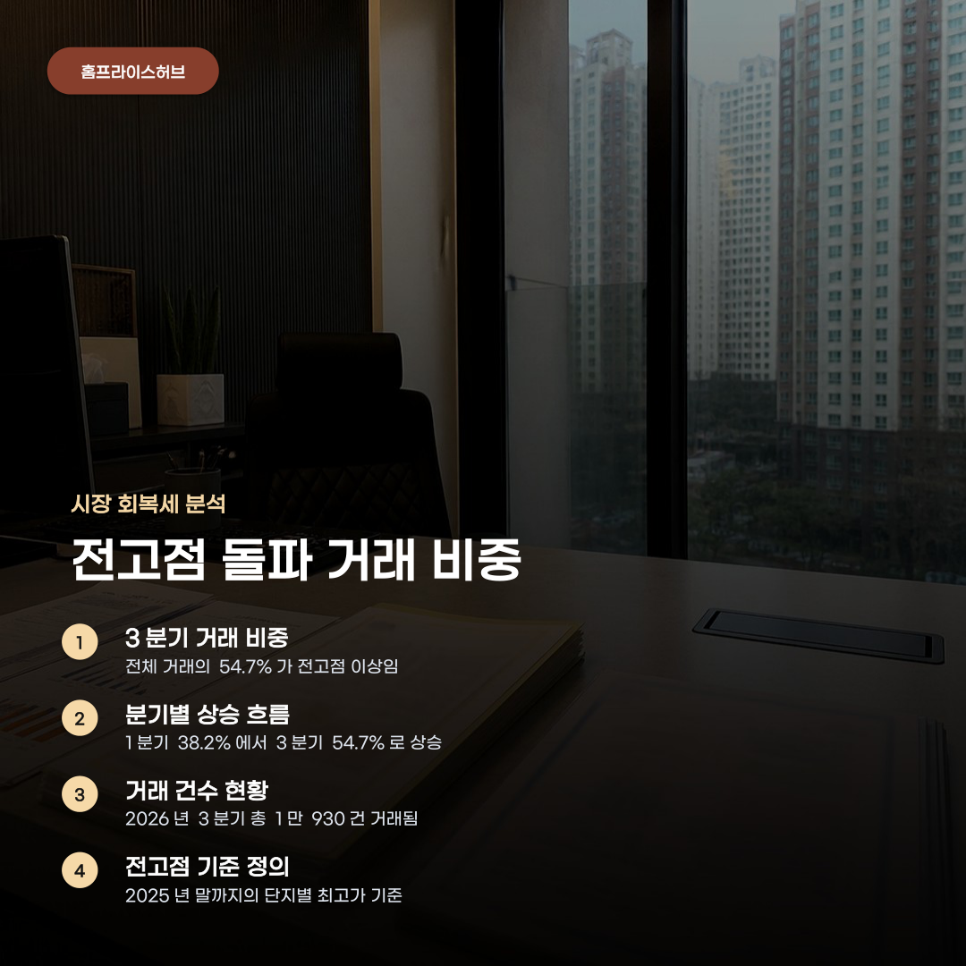 서울 아파트 실거래가 전고점 강남 아닌 외곽의 움직임