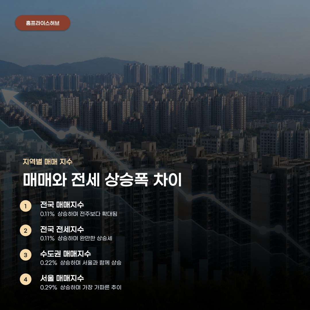 부동산원 주간 아파트 시세 통계, 지역별 매매 및 전세 지수 차이에 따라 변동됩니다