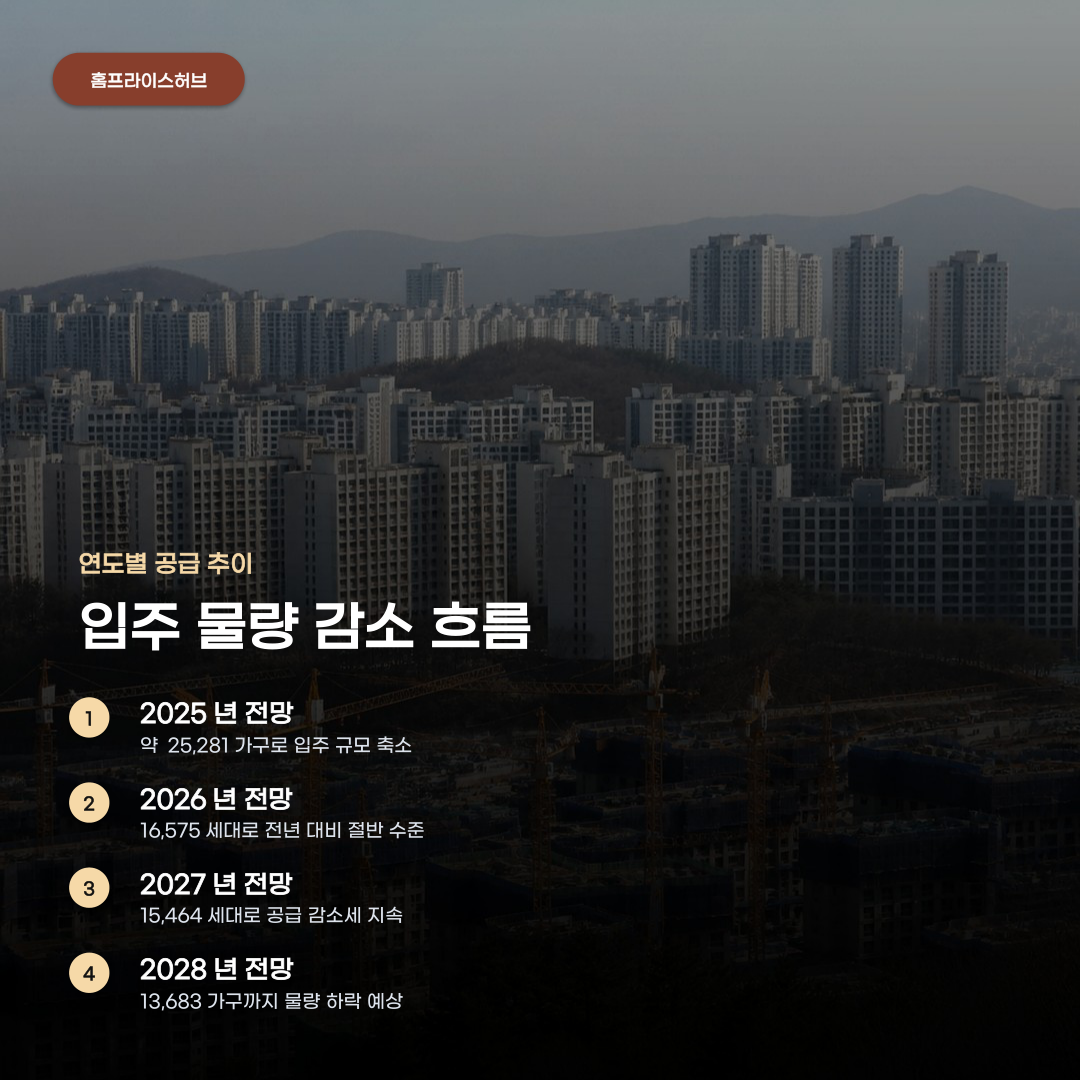서울 아파트 입주 물량 전망, 2025년부터 2028년까지의 변화 과정