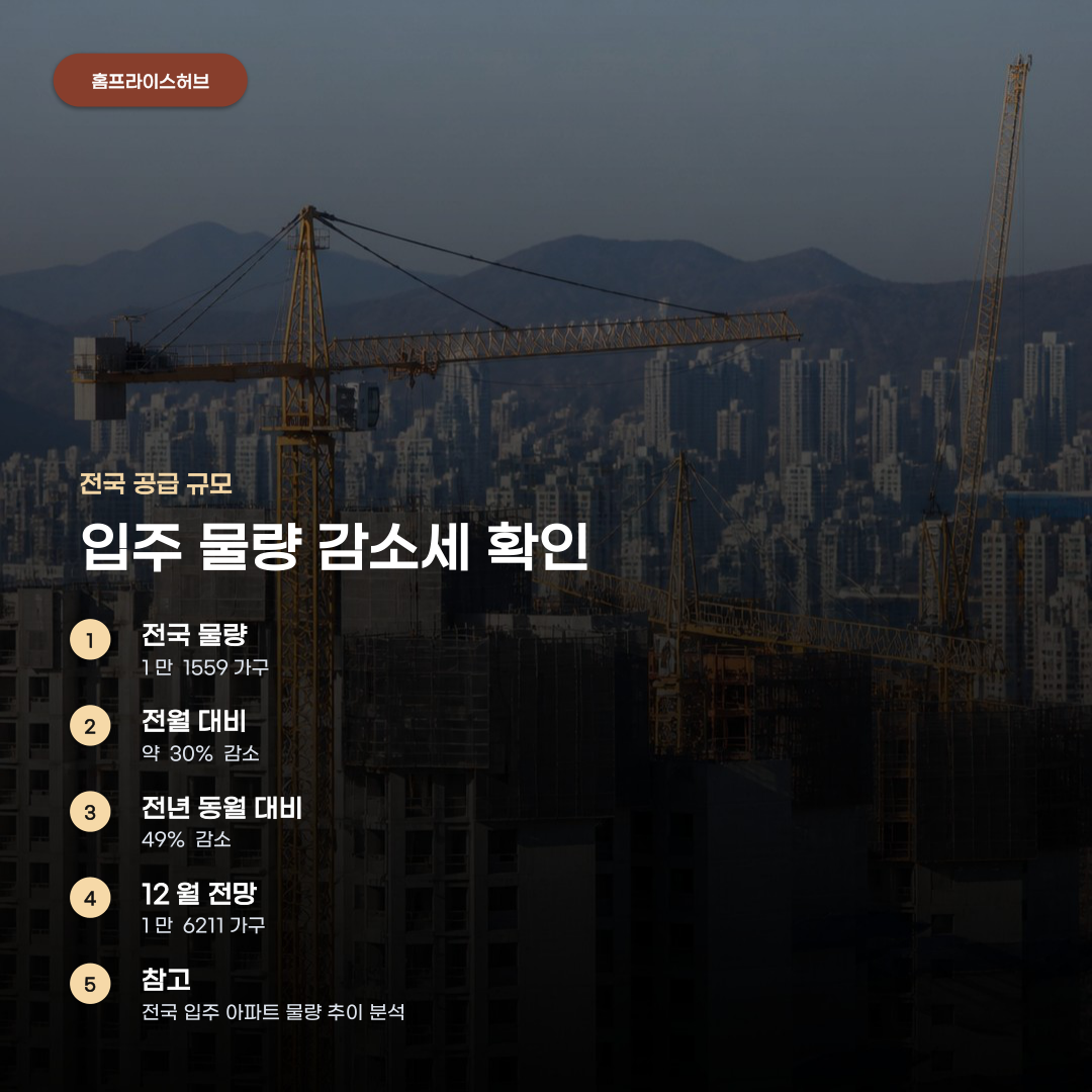 11월 아파트 입주 물량, 지역별 공급 규모에 따라 차이 납니다