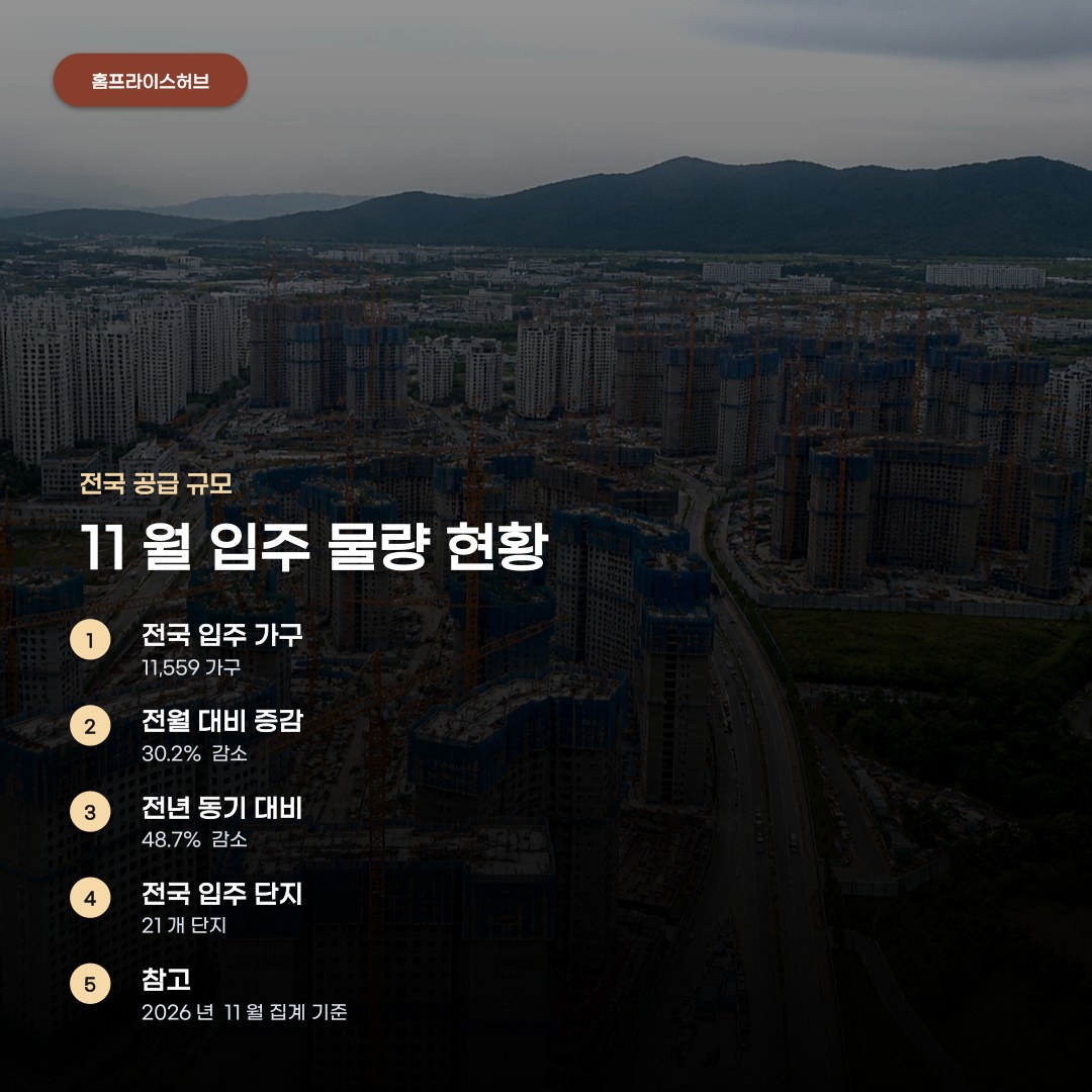 11월 전국 아파트 입주물량, 지역별 공급 규모와 상세 현황 확인하기