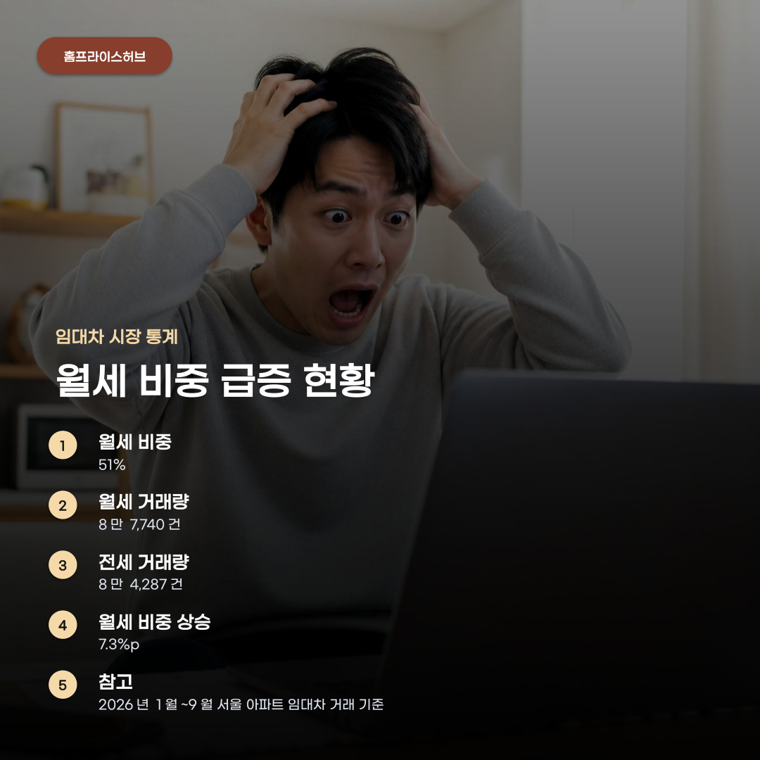 서울 아파트 월세 비중 높아진 배경