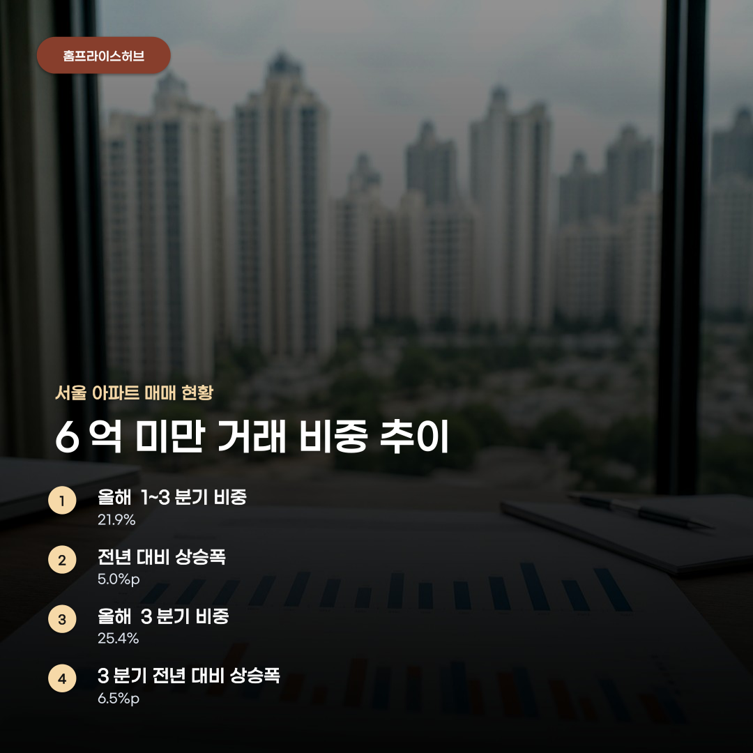 서울 아파트 6억 미만 거래 비중, 자치구별 상세 현황 3가지