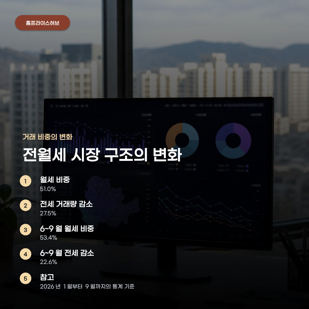 서울 아파트 전세 월세 거래 비율, 시장 변화 양상에 따른 추이