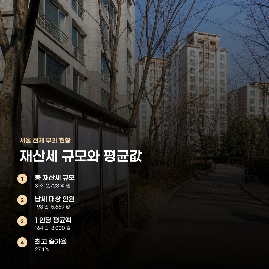 서울 아파트 재산세 현황, 자치구별 공시가격 차이에 따라 달라집니다