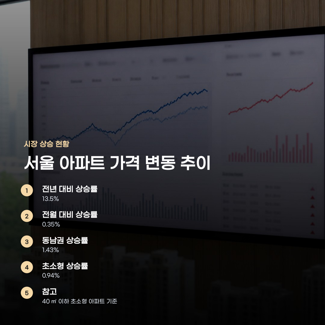 서울 아파트 실거래가 추이, 권역별 상승률과 면적별 차이