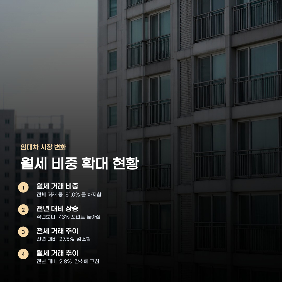 서울 아파트 전월세 거래 현황, 월세 비중 확대와 임대료 추이 확인하기
